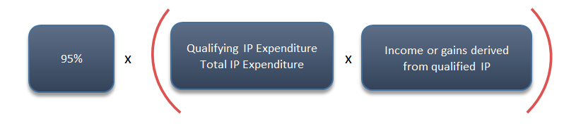 Malta Patent Box deduction calculation